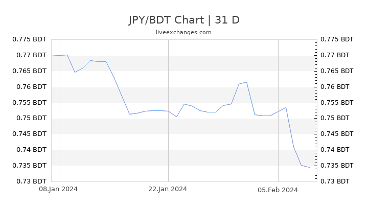 JPY/BDT Chart