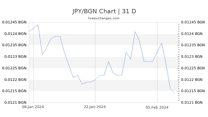 JPY/BGN Chart