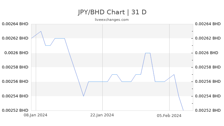 JPY/BHD Chart