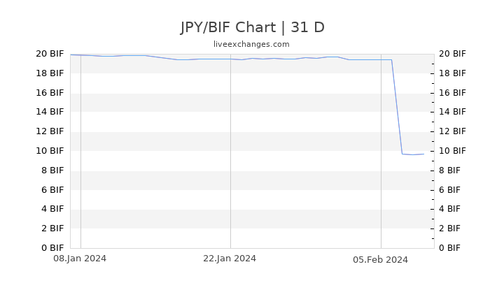 JPY/BIF Chart