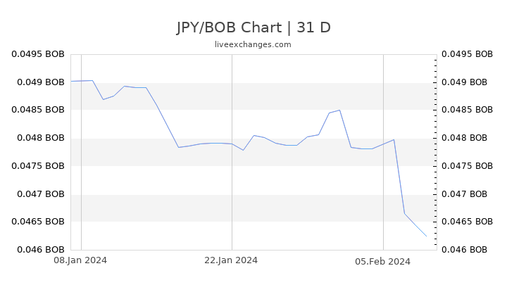 JPY/BOB Chart