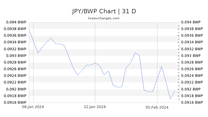 JPY/BWP Chart