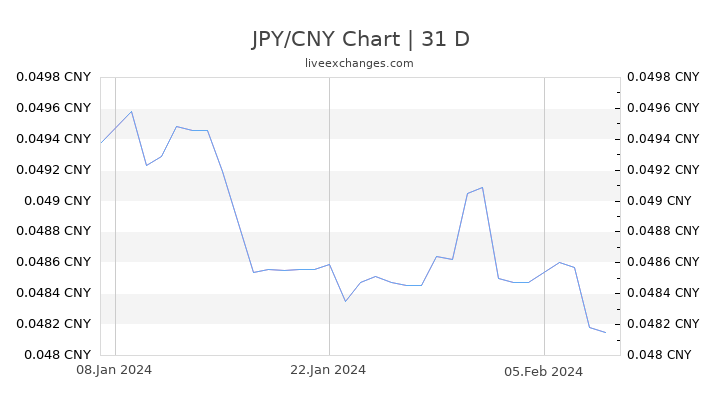 JPY/CNY Chart