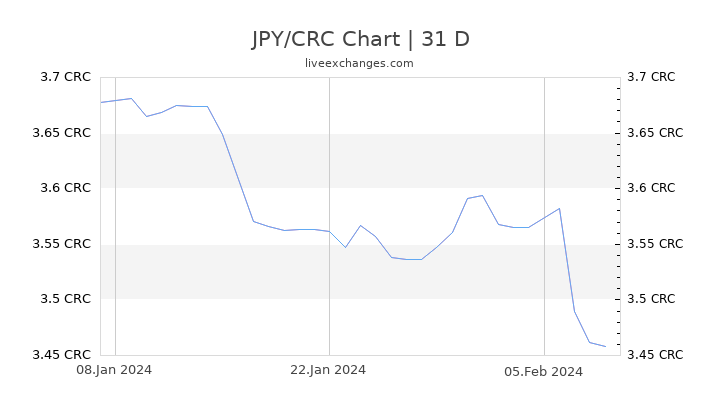 JPY/CRC Chart