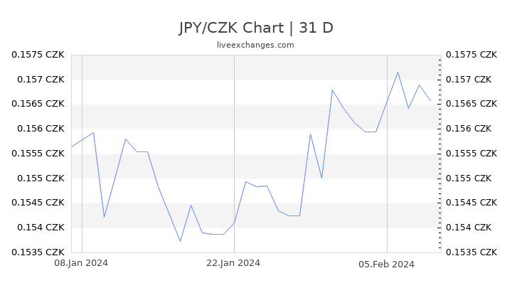JPY/CZK Chart