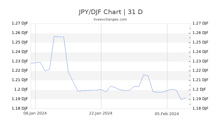 JPY/DJF Chart