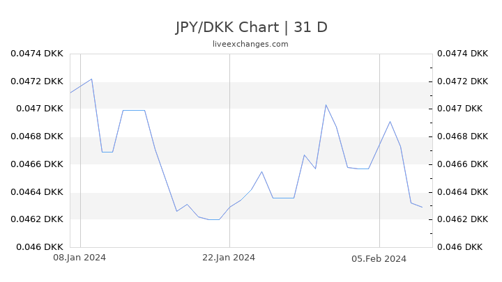 JPY/DKK Chart