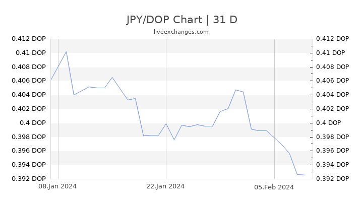 JPY/DOP Chart
