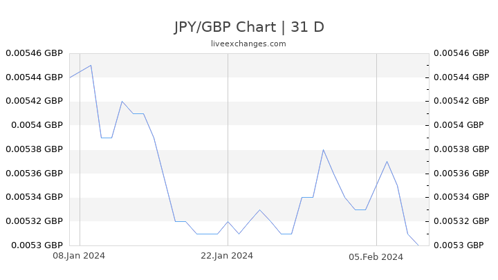 JPY/GBP Chart
