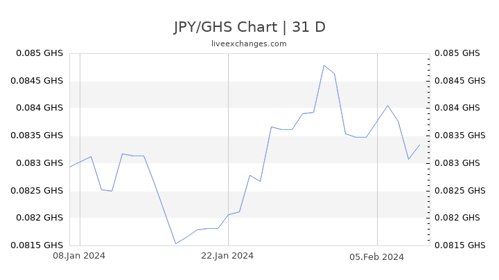 JPY/GHS Chart