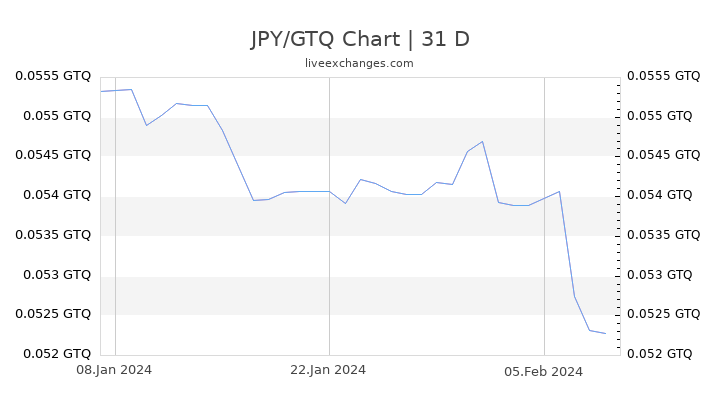 JPY/GTQ Chart