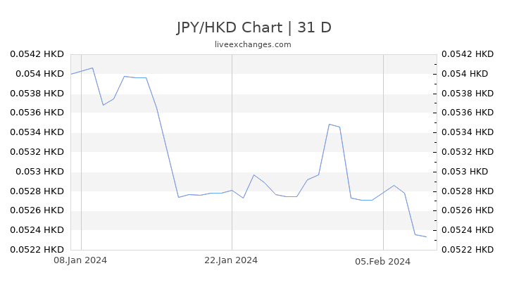 JPY/HKD Chart