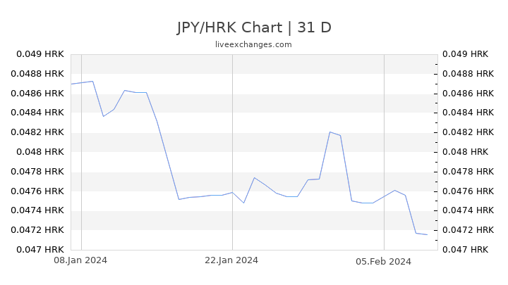 JPY/HRK Chart