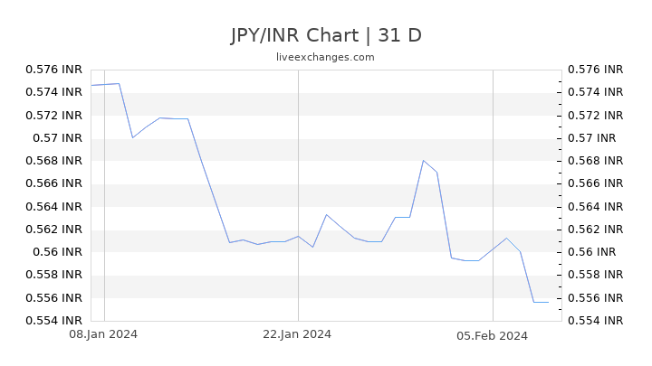 JPY/INR Chart