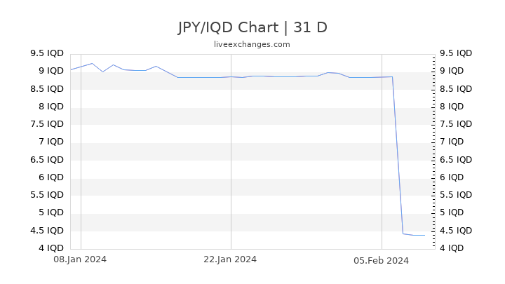 JPY/IQD Chart