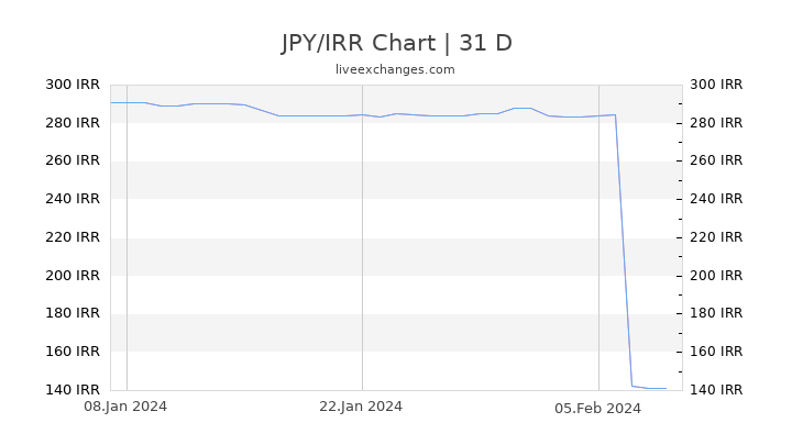 JPY/IRR Chart