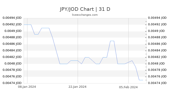 JPY/JOD Chart