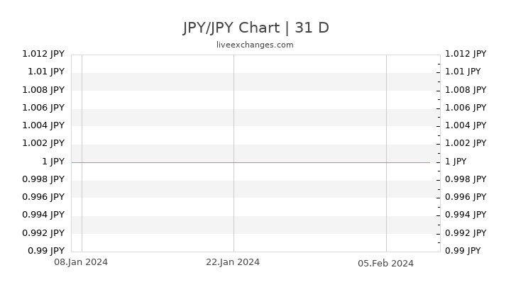JPY/JPY Chart