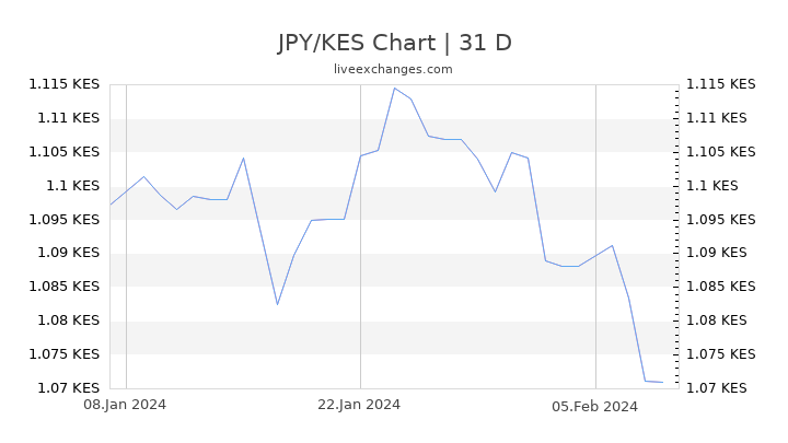 JPY/KES Chart