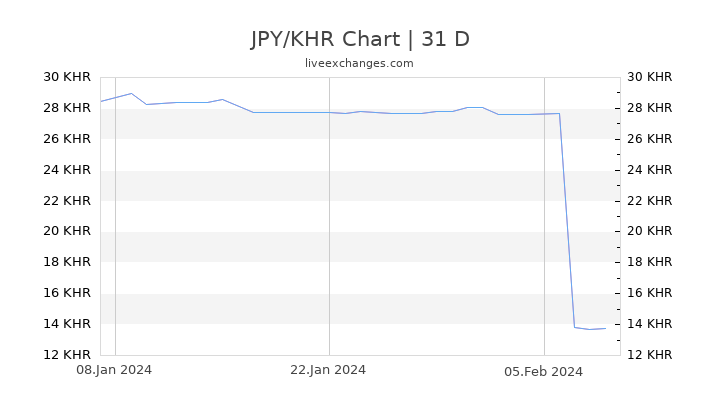 JPY/KHR Chart
