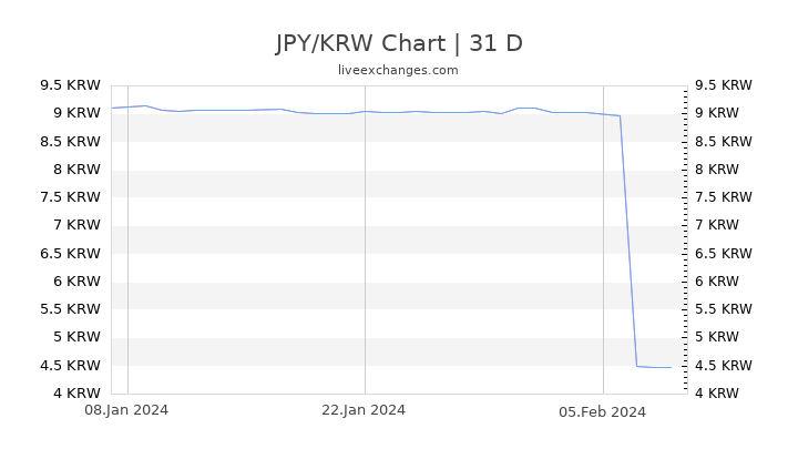 JPY/KRW Chart