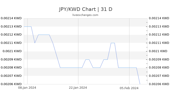 JPY/KWD Chart