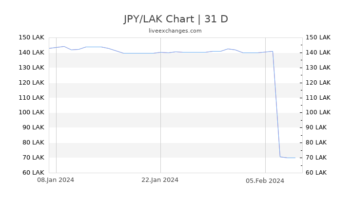 JPY/LAK Chart