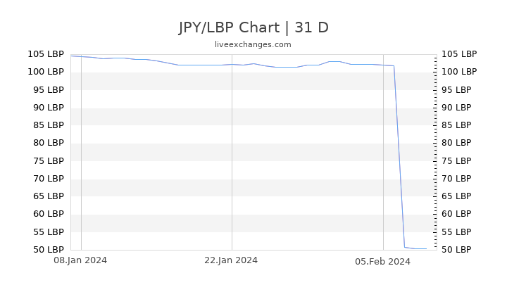 JPY/LBP Chart