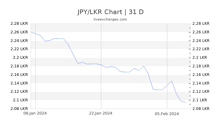 JPY/LKR Chart