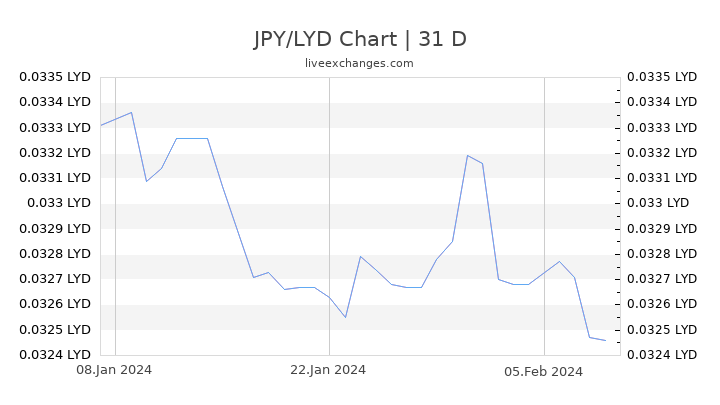 JPY/LYD Chart