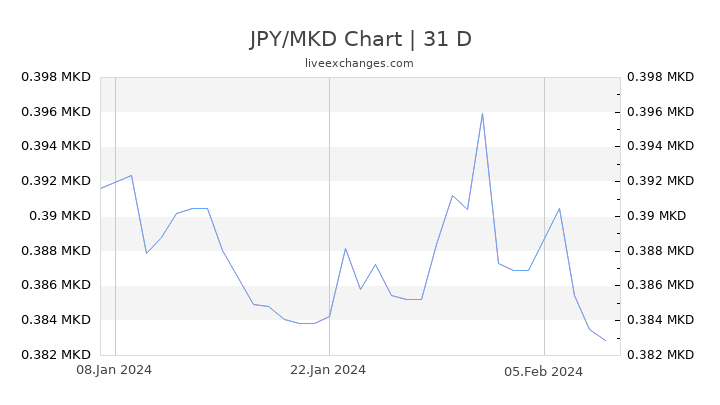 JPY/MKD Chart