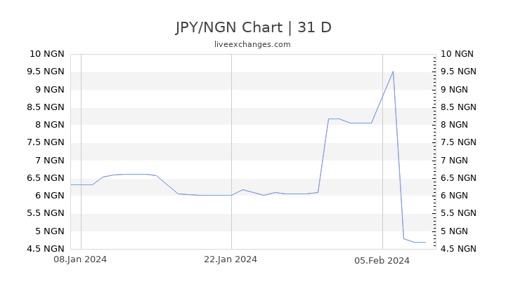 JPY/NGN Chart