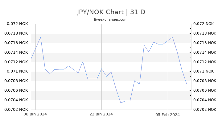 JPY/NOK Chart