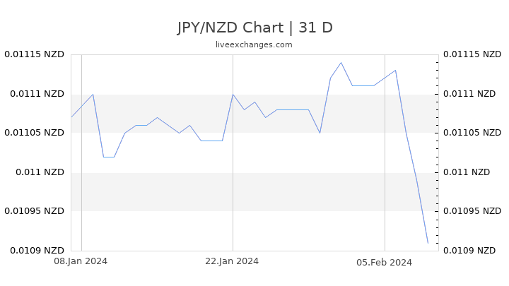 JPY/NZD Chart