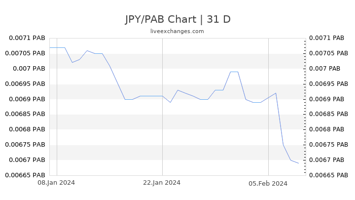 JPY/PAB Chart