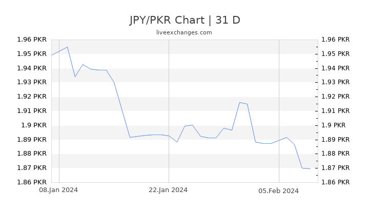 JPY/PKR Chart