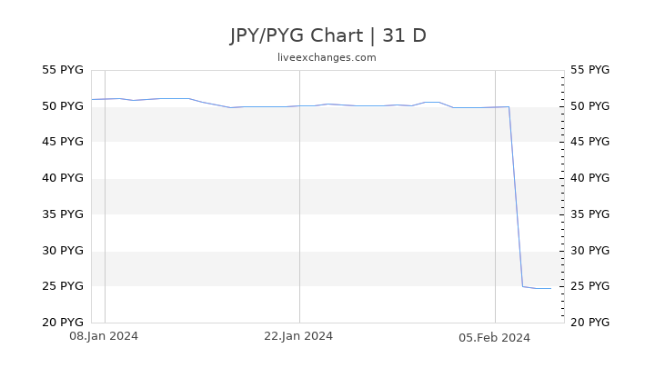 JPY/PYG Chart