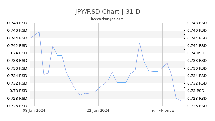 JPY/RSD Chart