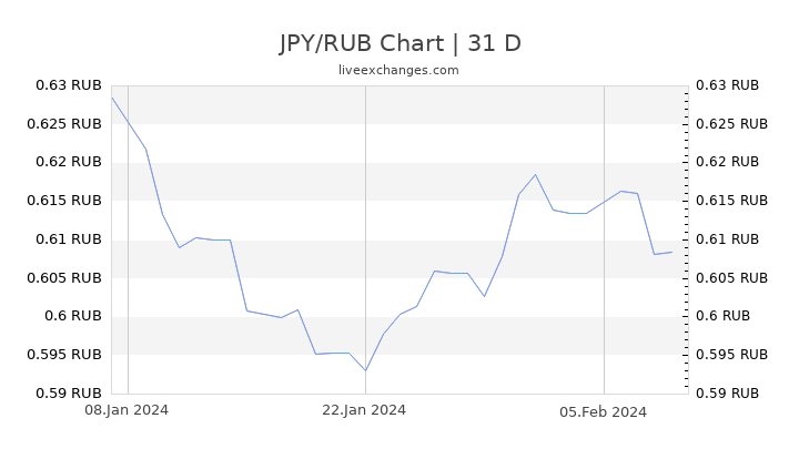JPY/RUB Chart