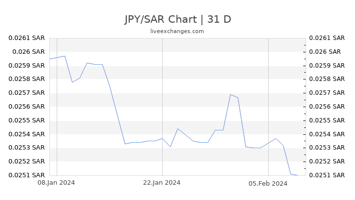 JPY/SAR Chart