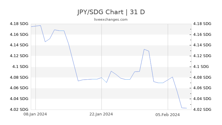 JPY/SDG Chart