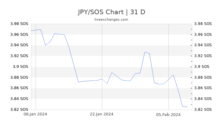 JPY/SOS Chart