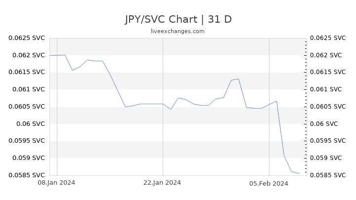 JPY/SVC Chart