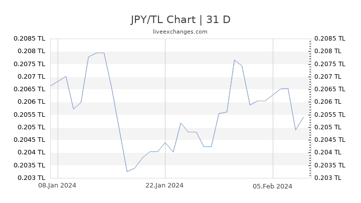 JPY/TL Chart