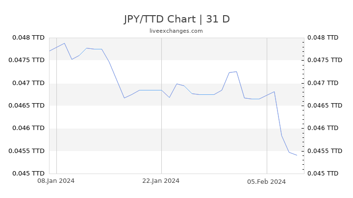 JPY/TTD Chart