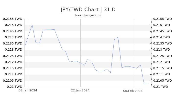 JPY/TWD Chart