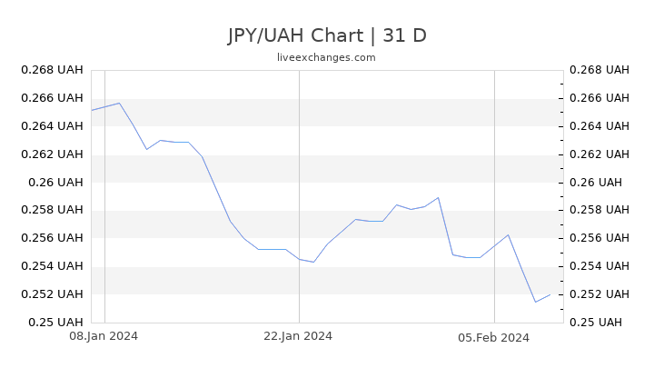 JPY/UAH Chart