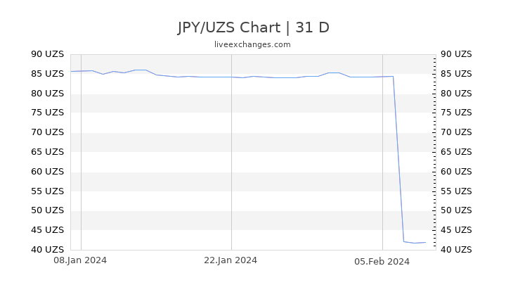 JPY/UZS Chart