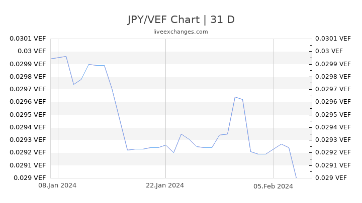 JPY/VEF Chart