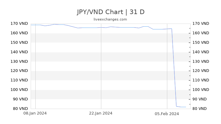 JPY/VND Chart